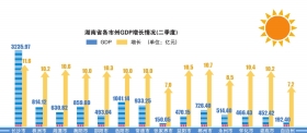 湖南14市州上半年GDP 长沙岳阳常德列前三