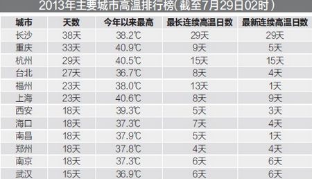 长沙高温天数居省会榜首 未来三天无望人工增雨