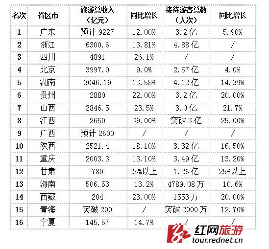 湖南去年接待游客4亿人次