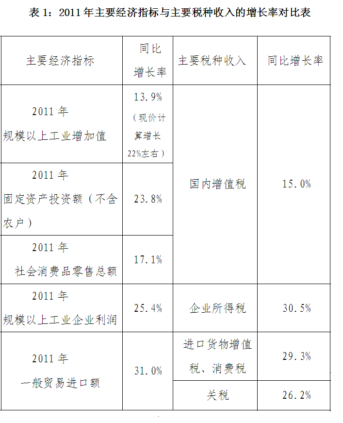 财政部解析去年税收结构：汽车房产税种增速回落