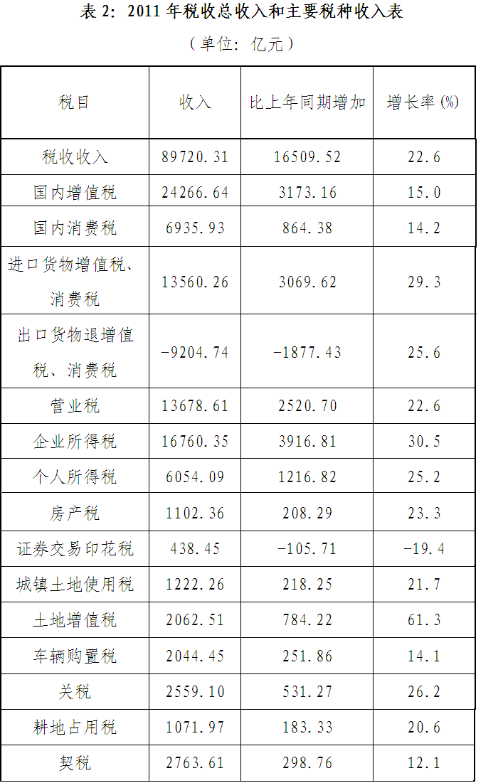 财政部解析去年税收结构：汽车房产税种增速回落