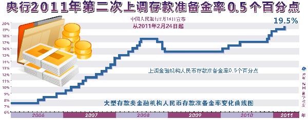 央行时隔一个月再度上调准备金率 继续收紧银行流动性