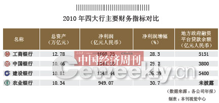 四大行一天能赚15亿:工行净利润最高 农行垫底