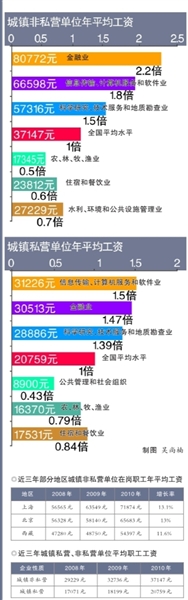 2010非私营单位平均工资为私营单位1.8倍