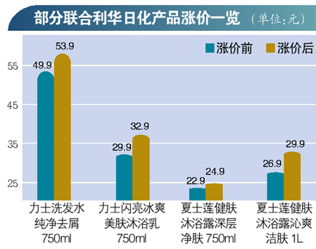 联合利华被罚200万后涨价 最高涨幅10%