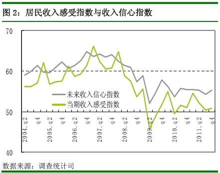 央行：四季度近7成居民认为物价高 购房意愿回落