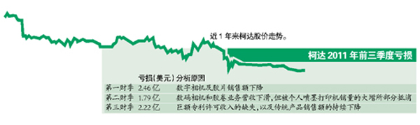 传柯达拟申请破产保护 胶片