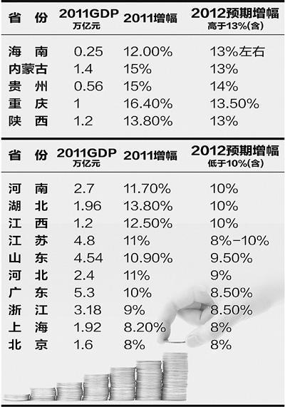 各省公布今年GDP增长目标 