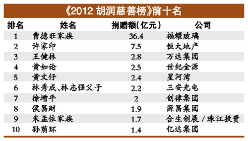 胡润慈善榜 百人中南方慈善家比北方慈善家多2倍