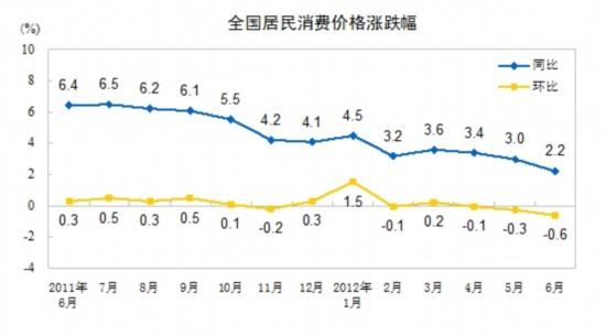 统计局:6月份CPI同比涨2.2% 食品价格上涨3.8%