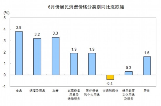 统计局:6月份CPI同比涨2.2% 食品价格上涨3.8%