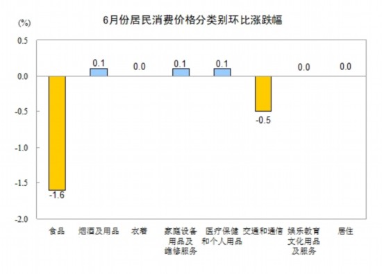 统计局:6月份CPI同比涨2.2% 食品价格上涨3.8%