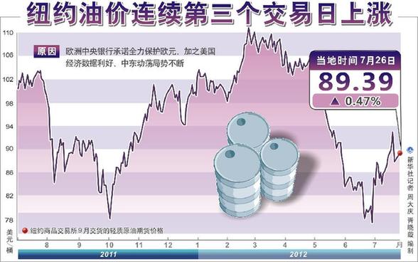 成品油价“三连跌”后将上调 “6时代”或宣告结束