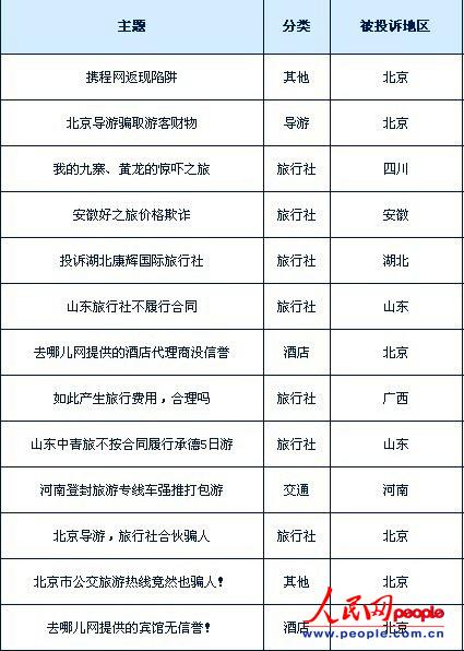 7月旅游旺季北京投诉增多 315助游客追回三万元