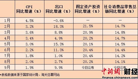 三季度经济数据今日公布 GDP增速或回落至7.5%