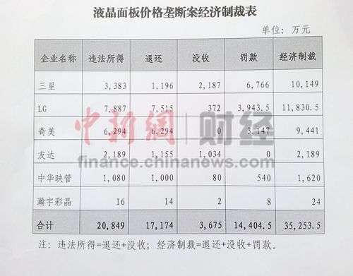 三星等6企业受巨额罚款 专家:反垄断要“打老虎”