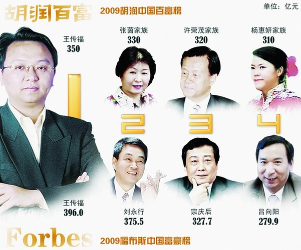 中国富人分布北京最多宁夏最少 1%尚未婚