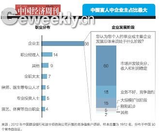 中国富人分布北京最多宁夏最少 1%尚未婚