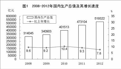 附：中华人民共和国2012年国民经济和社会发展统计公报图表