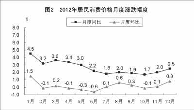 附：中华人民共和国2012年国民经济和社会发展统计公报图表