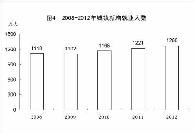 附：中华人民共和国2012年国民经济和社会发展统计公报图表