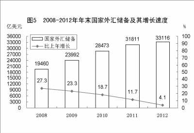 附：中华人民共和国2012年国民经济和社会发展统计公报图表