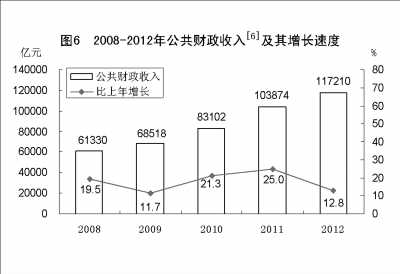 附：中华人民共和国2012年国民经济和社会发展统计公报图表