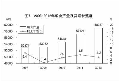 附：中华人民共和国2012年国民经济和社会发展统计公报图表