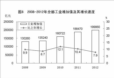 附：中华人民共和国2012年国民经济和社会发展统计公报图表