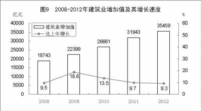 附：中华人民共和国2012年国民经济和社会发展统计公报图表