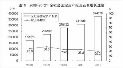 附：中华人民共和国2012年国民经济和社会发展统计公报图表