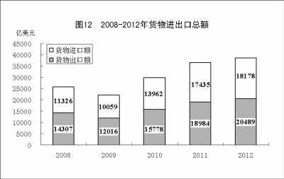 附：中华人民共和国2012年国民经济和社会发展统计公报图表