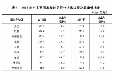 附：中华人民共和国2012年国民经济和社会发展统计公报图表