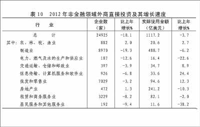 附：中华人民共和国2012年国民经济和社会发展统计公报图表