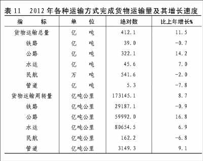 附：中华人民共和国2012年国民经济和社会发展统计公报图表