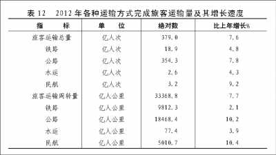 附：中华人民共和国2012年国民经济和社会发展统计公报图表