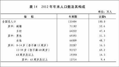 附：中华人民共和国2012年国民经济和社会发展统计公报图表