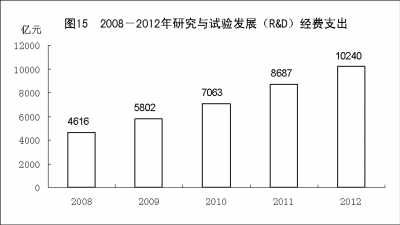 附：中华人民共和国2012年国民经济和社会发展统计公报图表