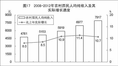 附：中华人民共和国2012年国民经济和社会发展统计公报图表