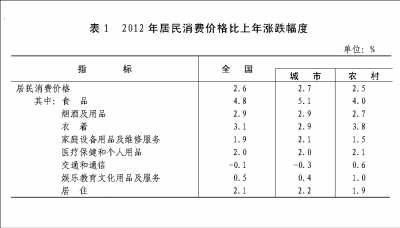 附：中华人民共和国2012年国民经济和社会发展统计公报图表