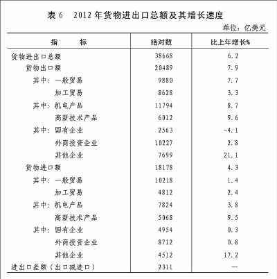 附：中华人民共和国2012年国民经济和社会发展统计公报图表