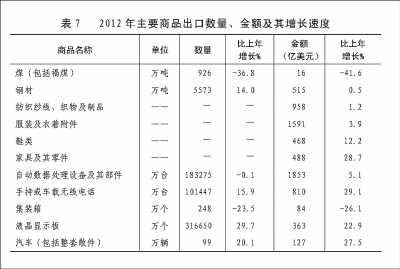 附：中华人民共和国2012年国民经济和社会发展统计公报图表