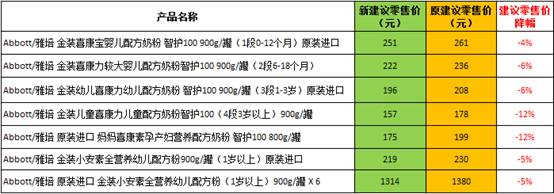 多美滋雅培降价 1号店引领洋奶粉降价潮