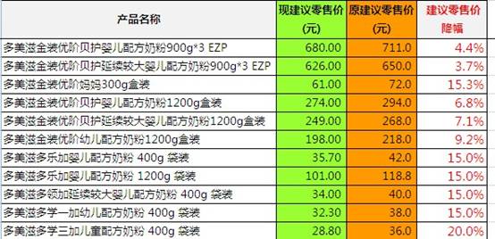 多美滋雅培降价 1号店引领洋奶粉降价潮