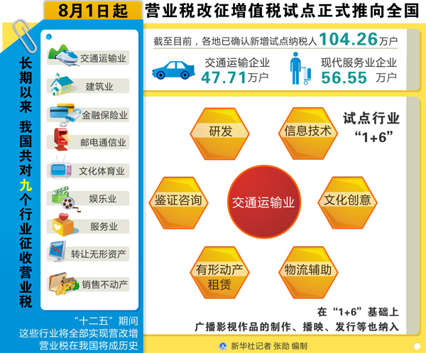 中国经济大棋局下的重要一步 营改增试点推向全国