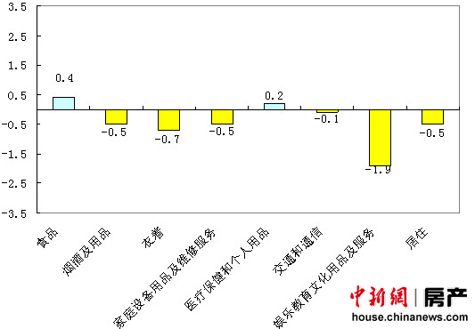 北京房租价格同比连涨57个月 11月环比继续回落