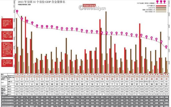 去年全国31省GDP含金量排名:山东江苏含金量低