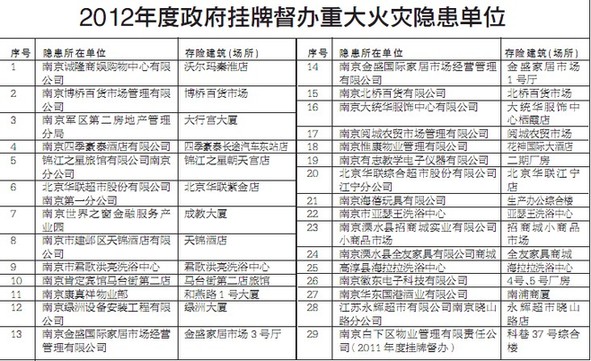 南京公布重大火患单位名单 多家超市宾馆被点名