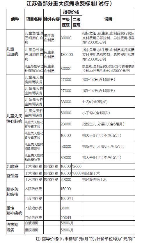 江苏试点对7种大病限价结算 儿童白血病治疗最高限价13万