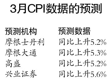 3月CPI数据今日出炉 增幅或达5.3%